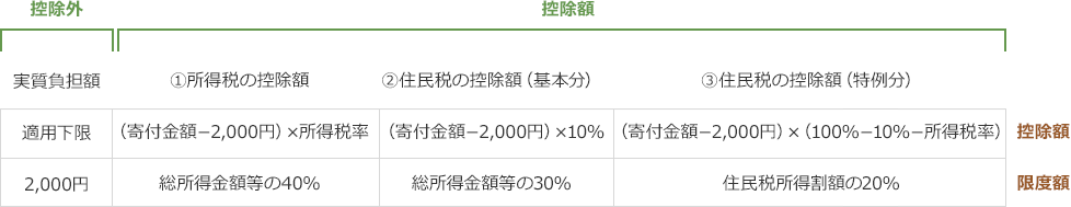 控除上限額の計算