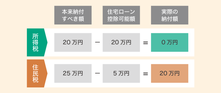 住宅ローンの控除イメージ