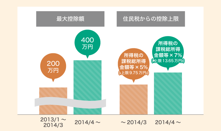 最大控除額の控除上限イメージ