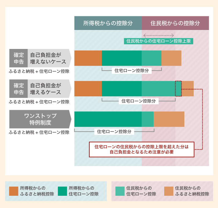 ふるさと納税と住宅ローン控除を利用する場合の控除イメージ