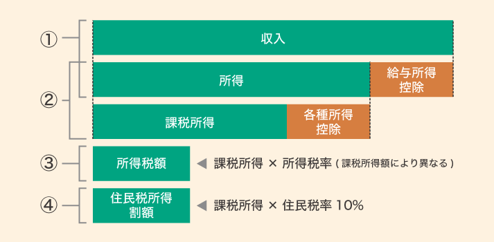 ふるさと納税と各種控除の関係イメージ