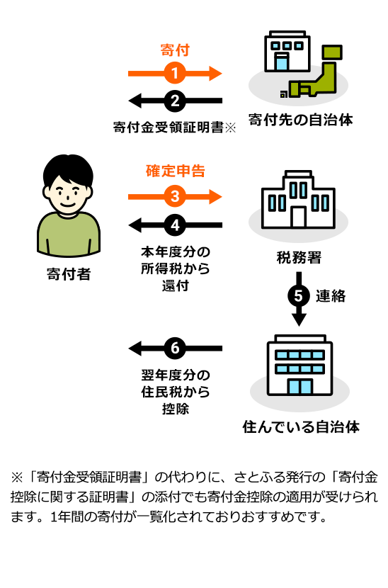 確定申告の手続きの流れ