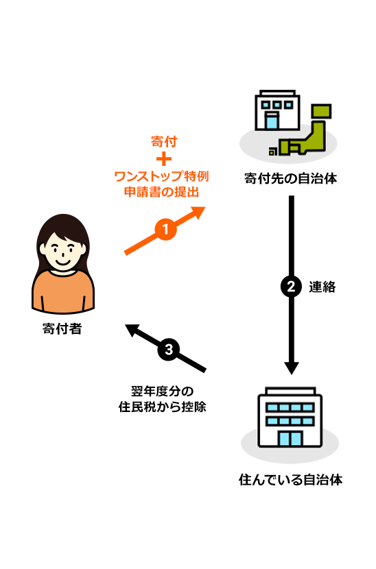 ワンストップ特例制度の手続きの流れ