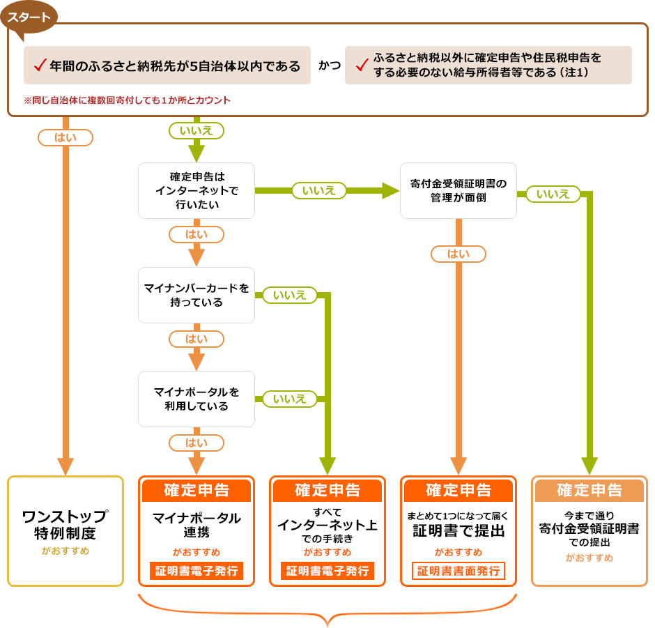 ふるさと納税の控除手続きフローチャート