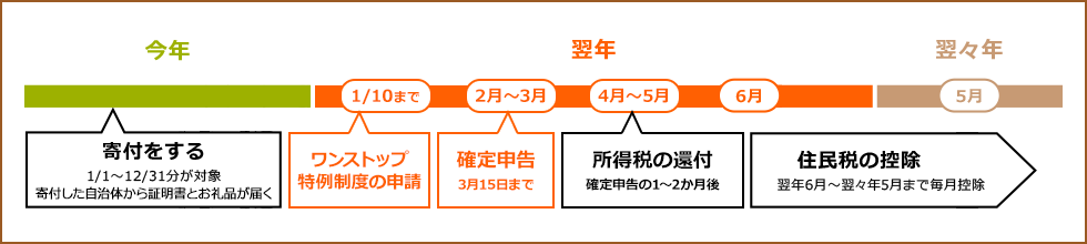 寄付から住民税の控除まで