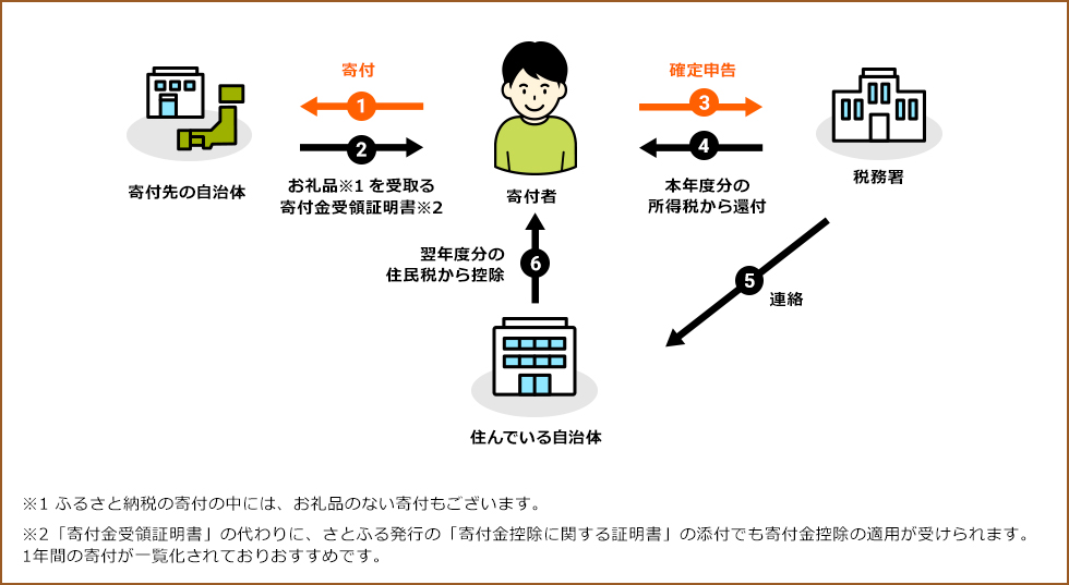 確定申告の仕組みイメージ