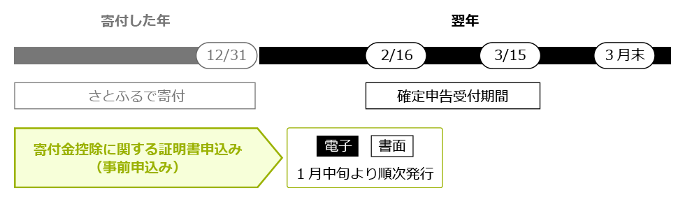 証明書発行までの目安