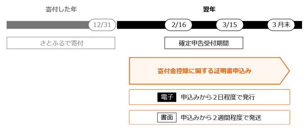 証明書発行までの目安