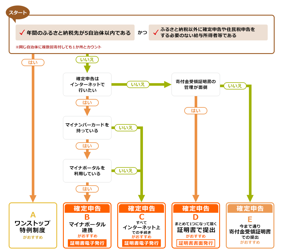 チャート図