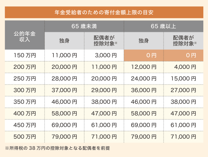 年金受給者のための寄付金額上限の目安