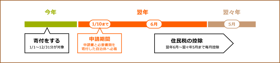 寄付をする1/1～12/31が対象 申請期間申請書と必要書類を寄付した自治体へ必着 住民税の控除翌年6月～翌々年5月まで毎月控除