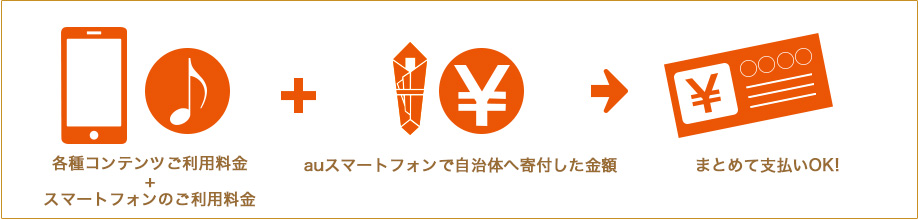 月々のケータイ料金とまとめてお支払い